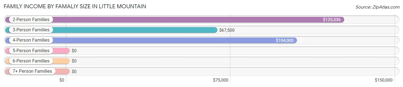 Family Income by Famaliy Size in Little Mountain