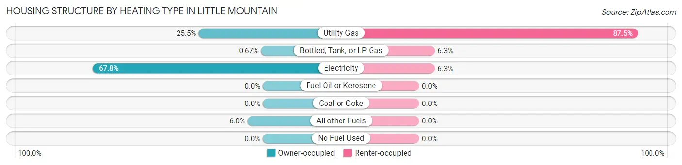 Housing Structure by Heating Type in Little Mountain