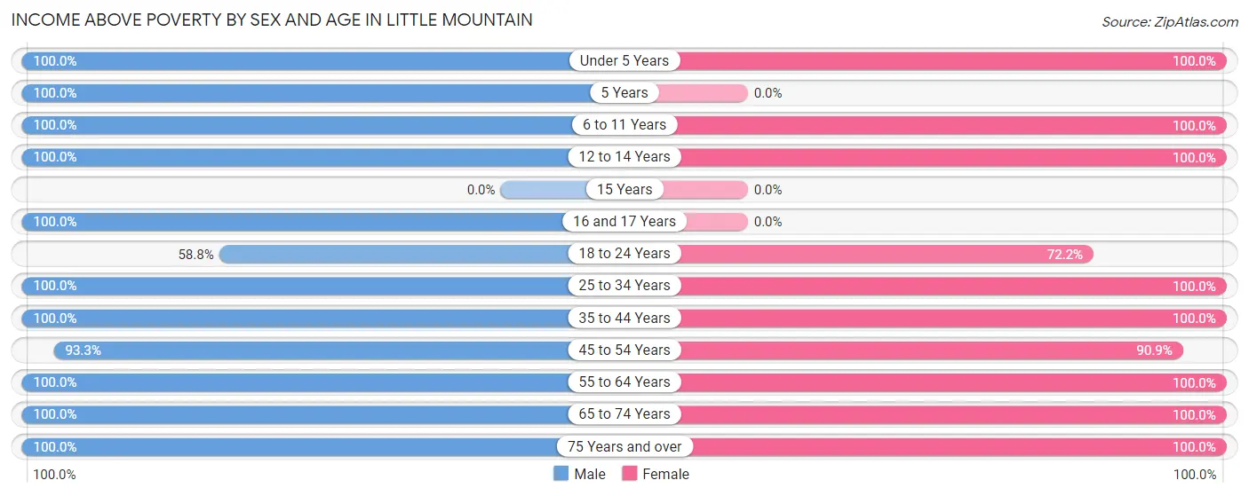 Income Above Poverty by Sex and Age in Little Mountain