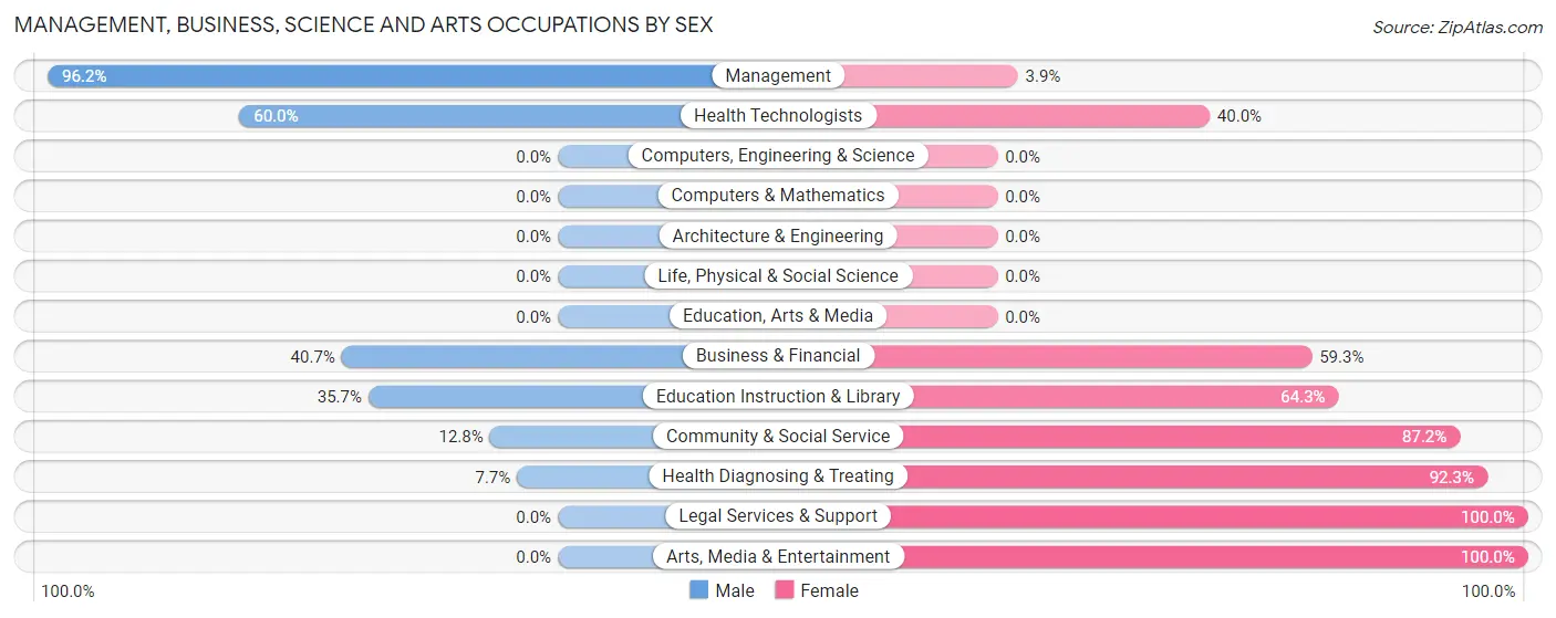 Management, Business, Science and Arts Occupations by Sex in Little Mountain