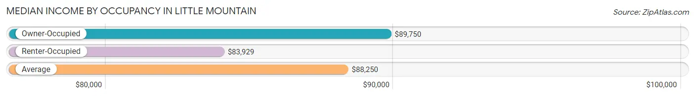 Median Income by Occupancy in Little Mountain