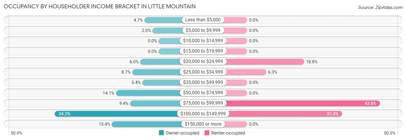 Occupancy by Householder Income Bracket in Little Mountain