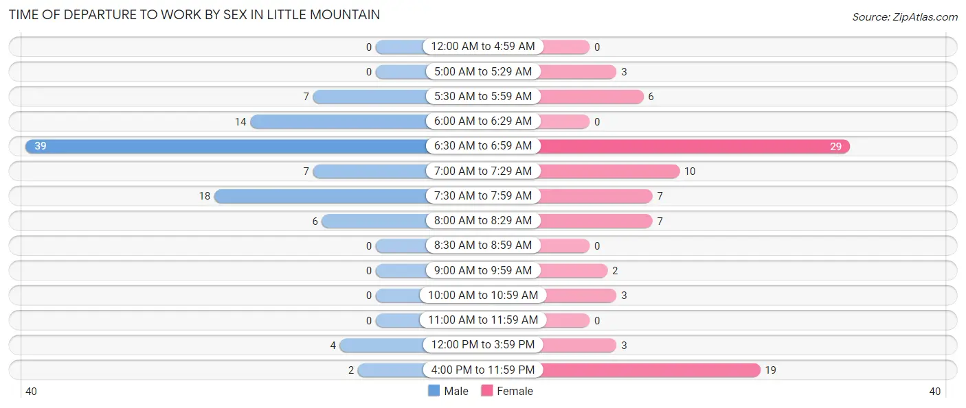 Time of Departure to Work by Sex in Little Mountain