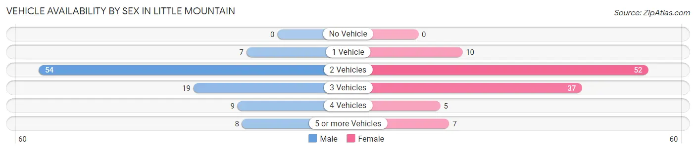 Vehicle Availability by Sex in Little Mountain
