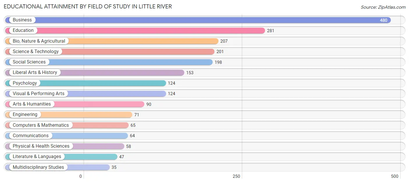 Educational Attainment by Field of Study in Little River