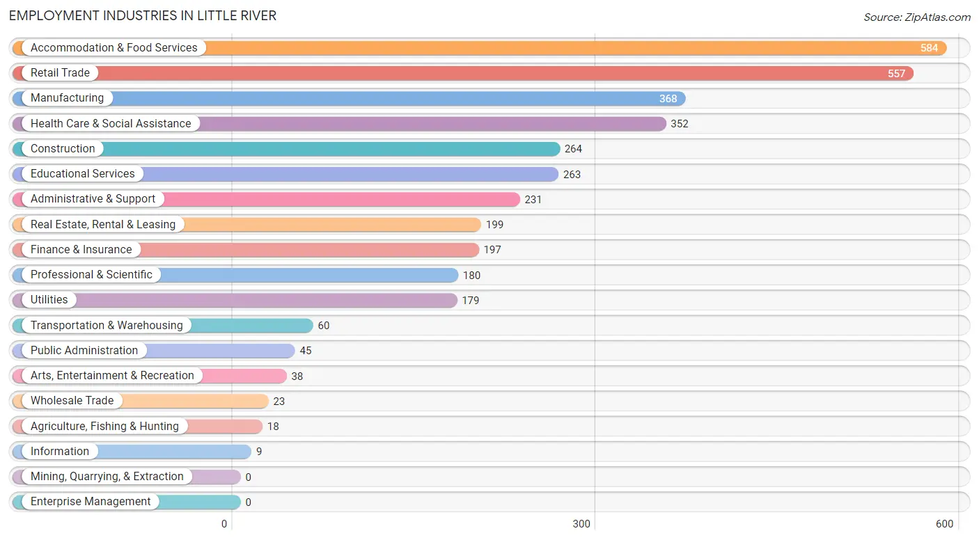 Employment Industries in Little River