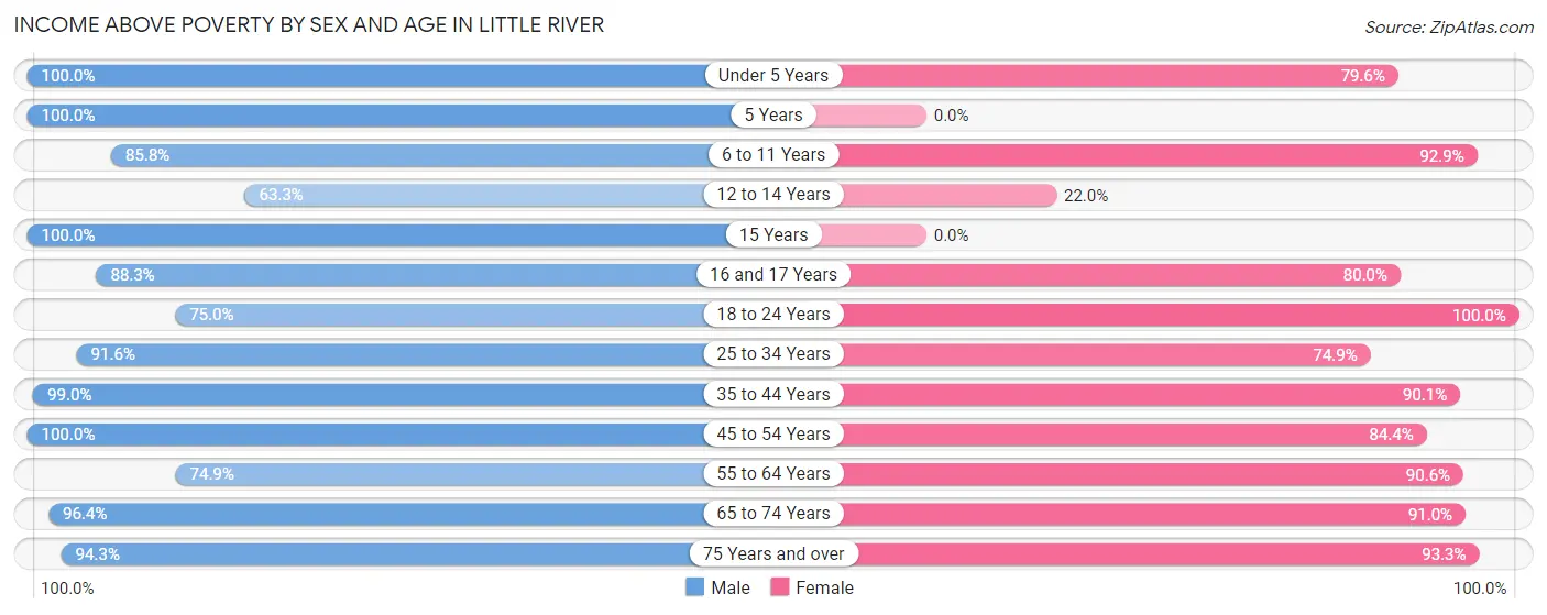 Income Above Poverty by Sex and Age in Little River