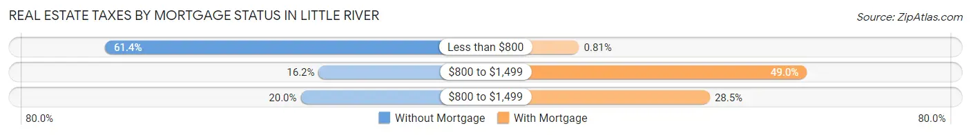Real Estate Taxes by Mortgage Status in Little River