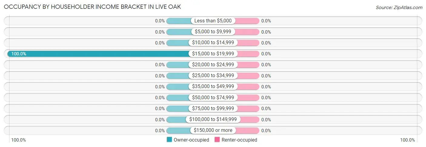 Occupancy by Householder Income Bracket in Live Oak