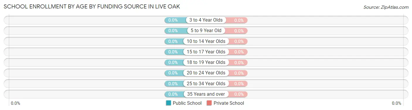 School Enrollment by Age by Funding Source in Live Oak