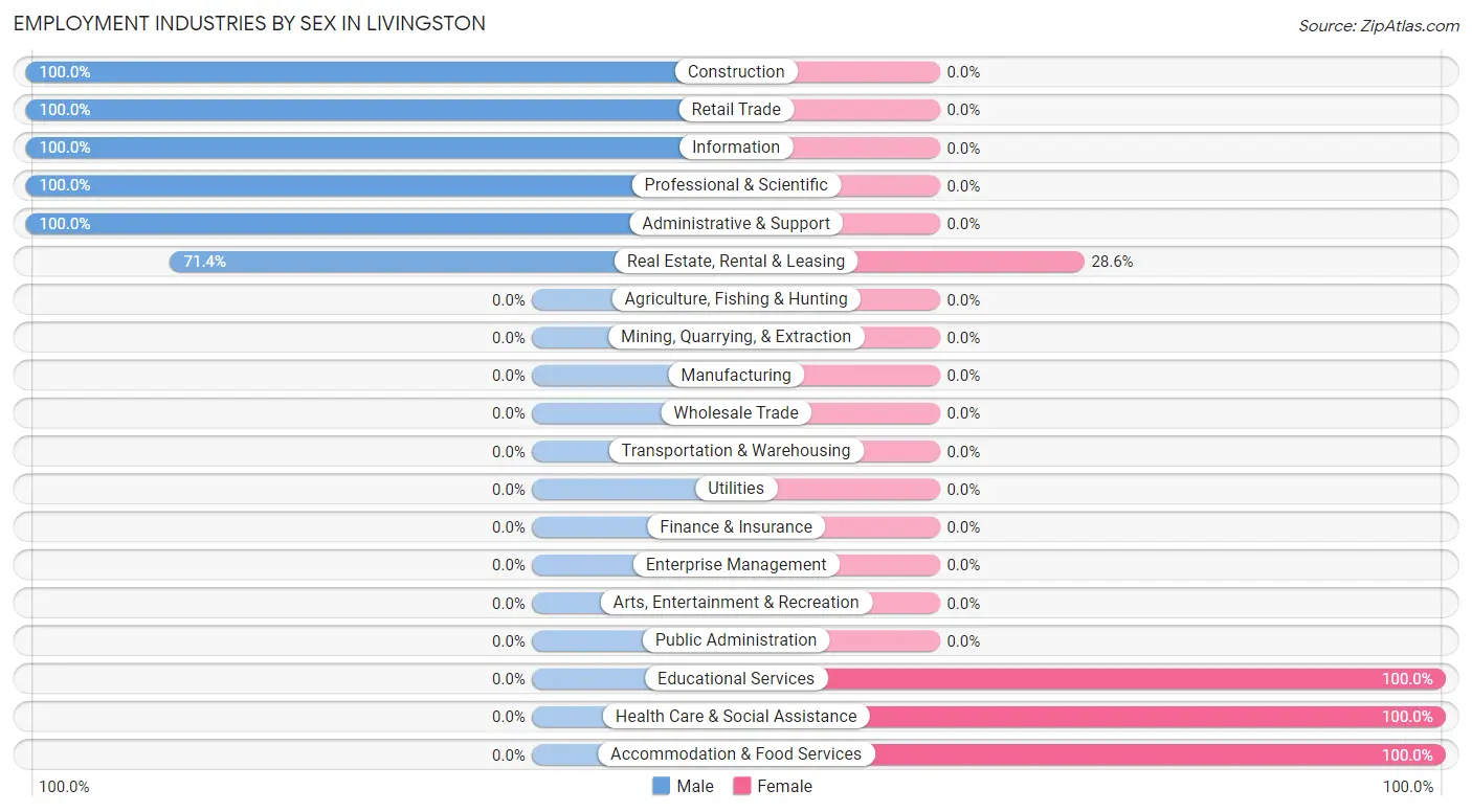 Employment Industries by Sex in Livingston