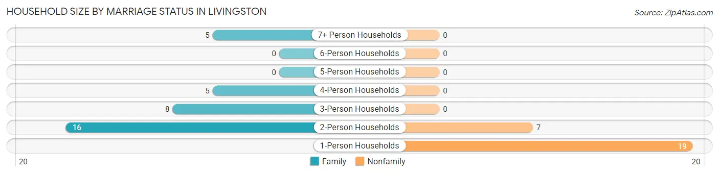 Household Size by Marriage Status in Livingston