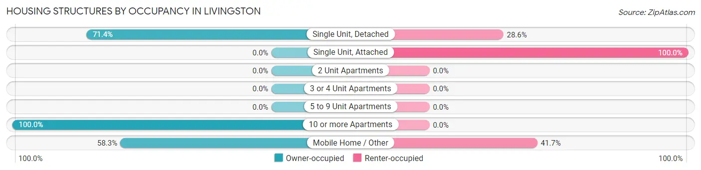 Housing Structures by Occupancy in Livingston