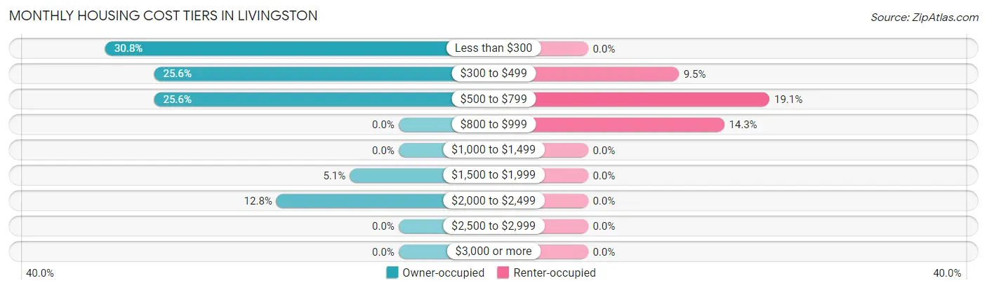 Monthly Housing Cost Tiers in Livingston