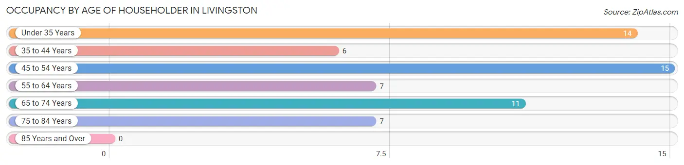 Occupancy by Age of Householder in Livingston