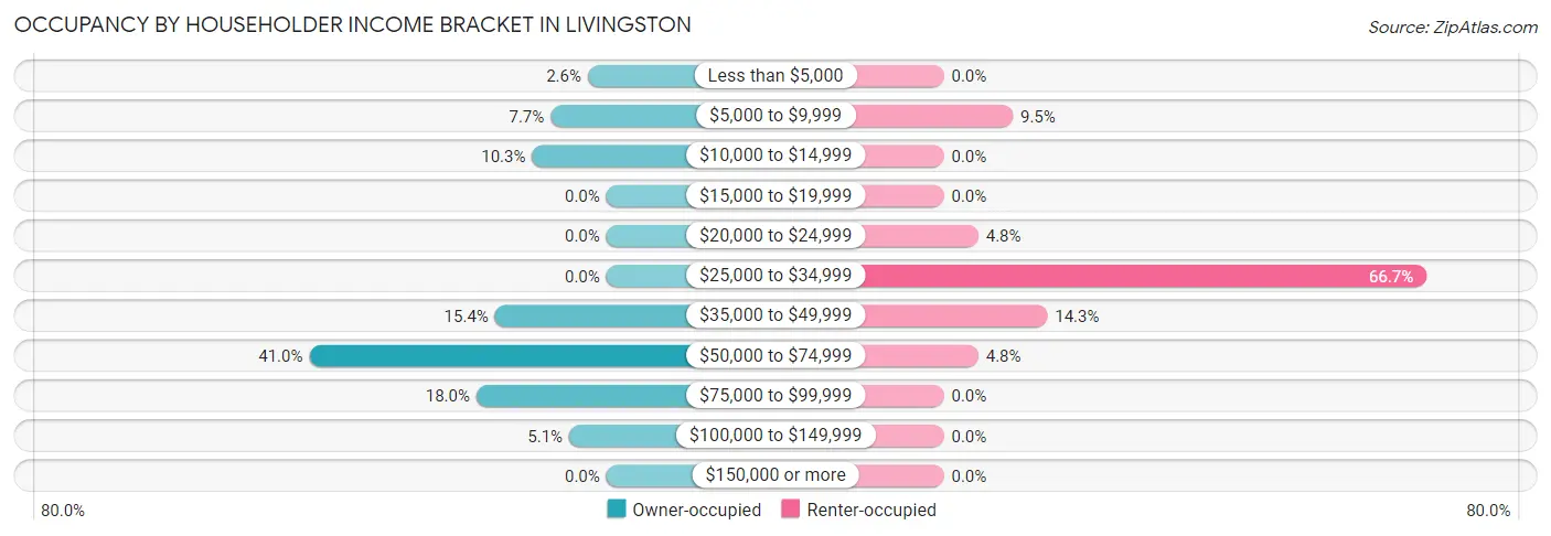 Occupancy by Householder Income Bracket in Livingston