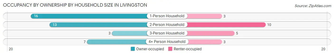 Occupancy by Ownership by Household Size in Livingston