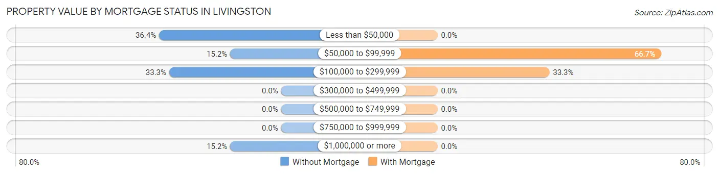 Property Value by Mortgage Status in Livingston