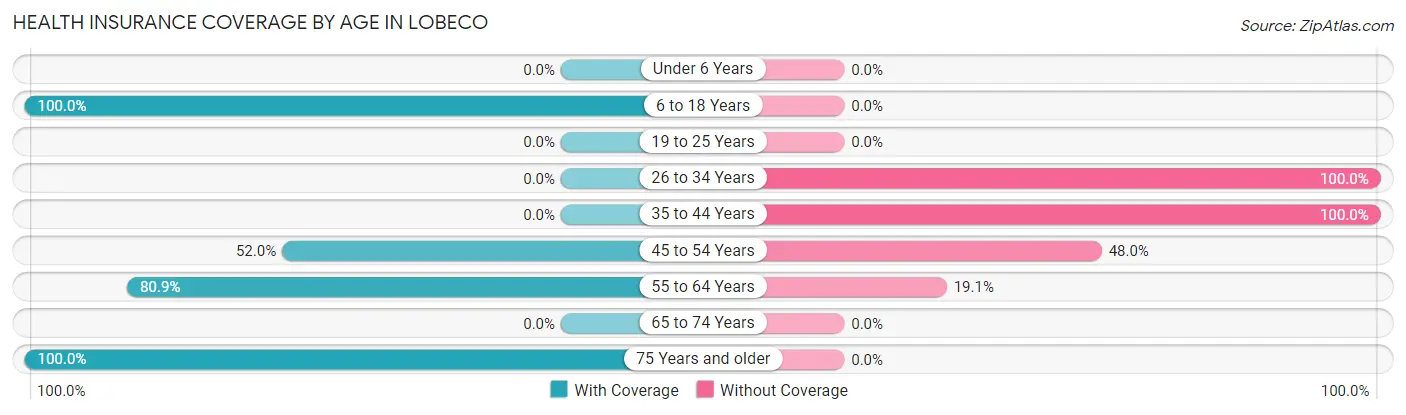 Health Insurance Coverage by Age in Lobeco