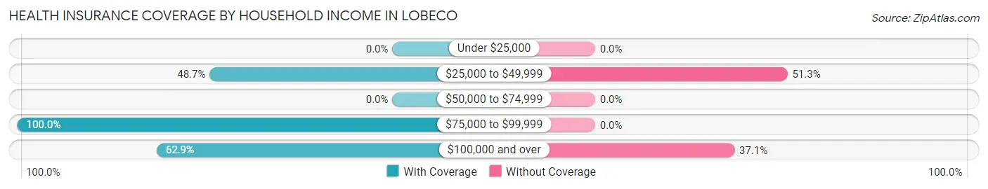Health Insurance Coverage by Household Income in Lobeco