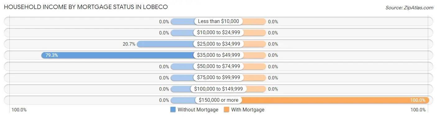 Household Income by Mortgage Status in Lobeco