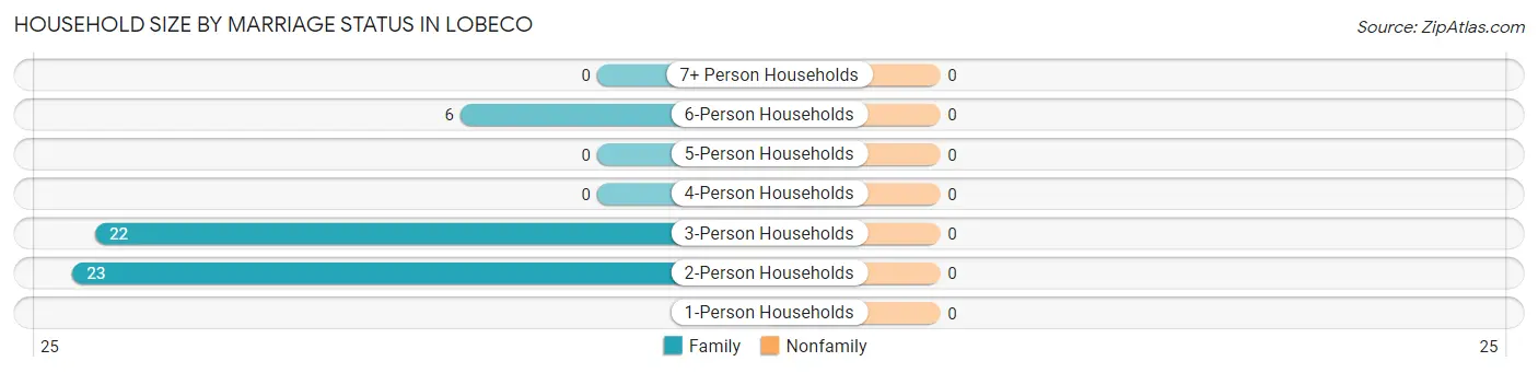 Household Size by Marriage Status in Lobeco