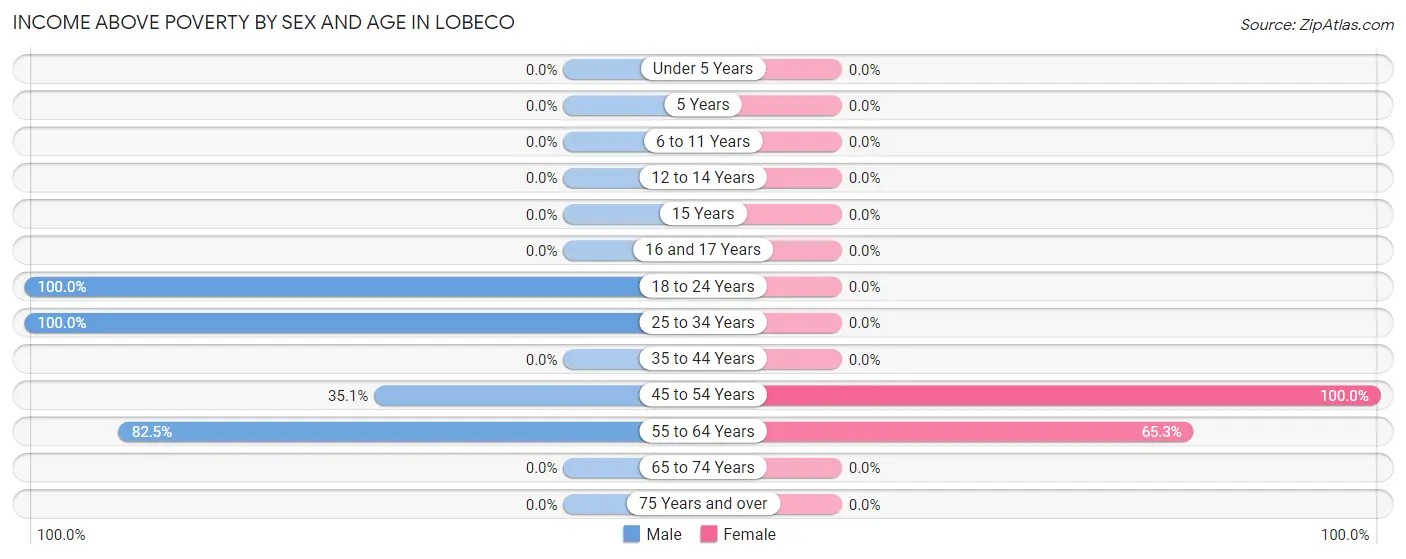 Income Above Poverty by Sex and Age in Lobeco