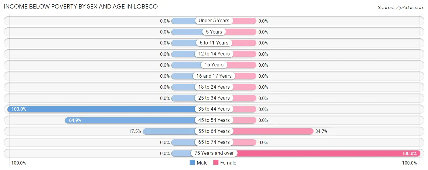 Income Below Poverty by Sex and Age in Lobeco