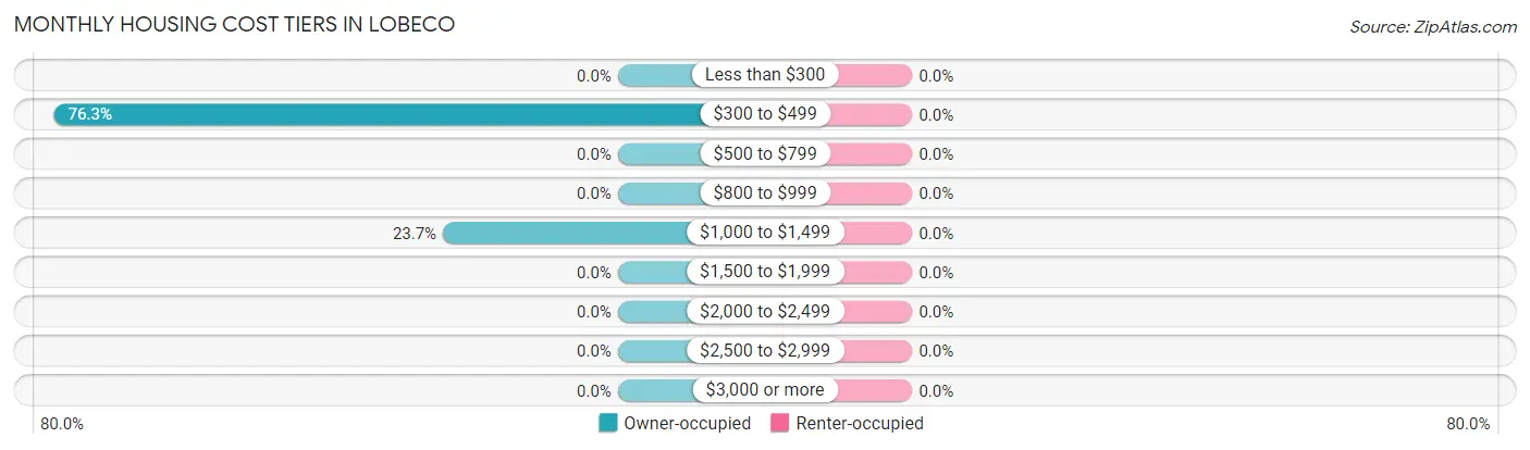 Monthly Housing Cost Tiers in Lobeco