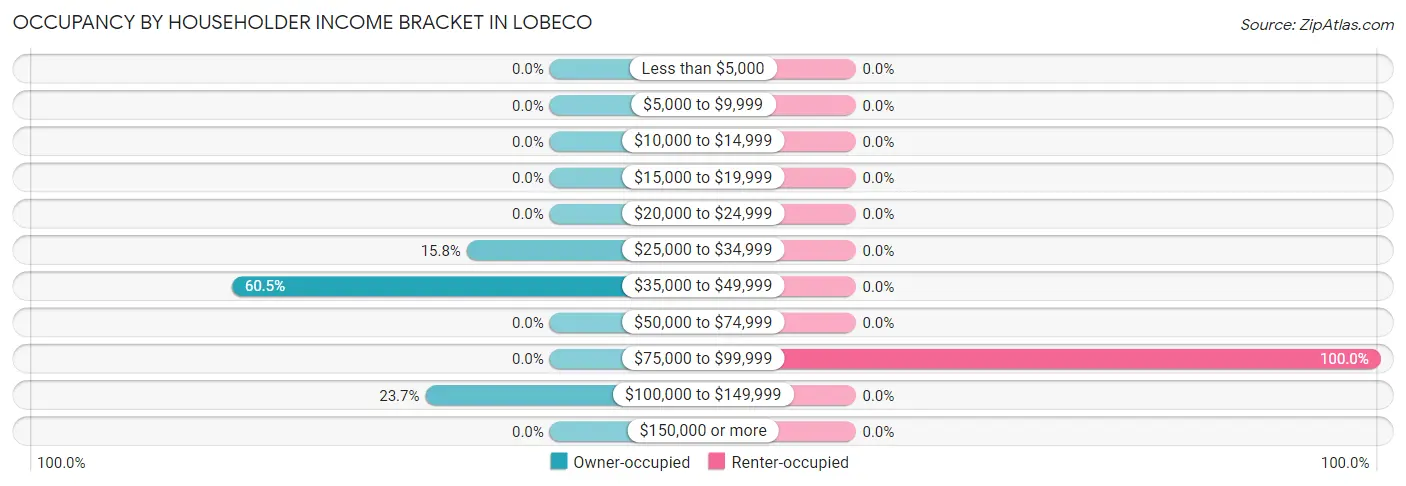 Occupancy by Householder Income Bracket in Lobeco