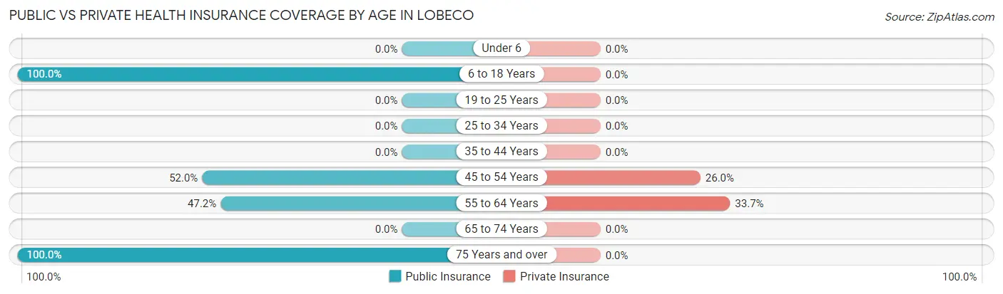 Public vs Private Health Insurance Coverage by Age in Lobeco