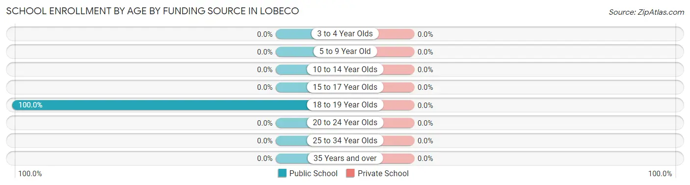 School Enrollment by Age by Funding Source in Lobeco