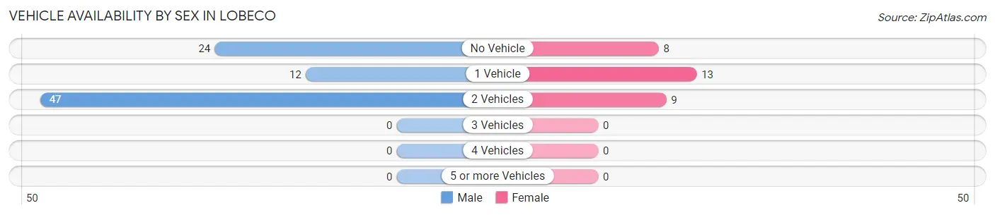 Vehicle Availability by Sex in Lobeco