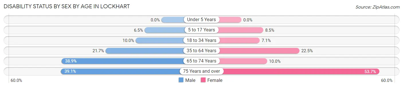 Disability Status by Sex by Age in Lockhart