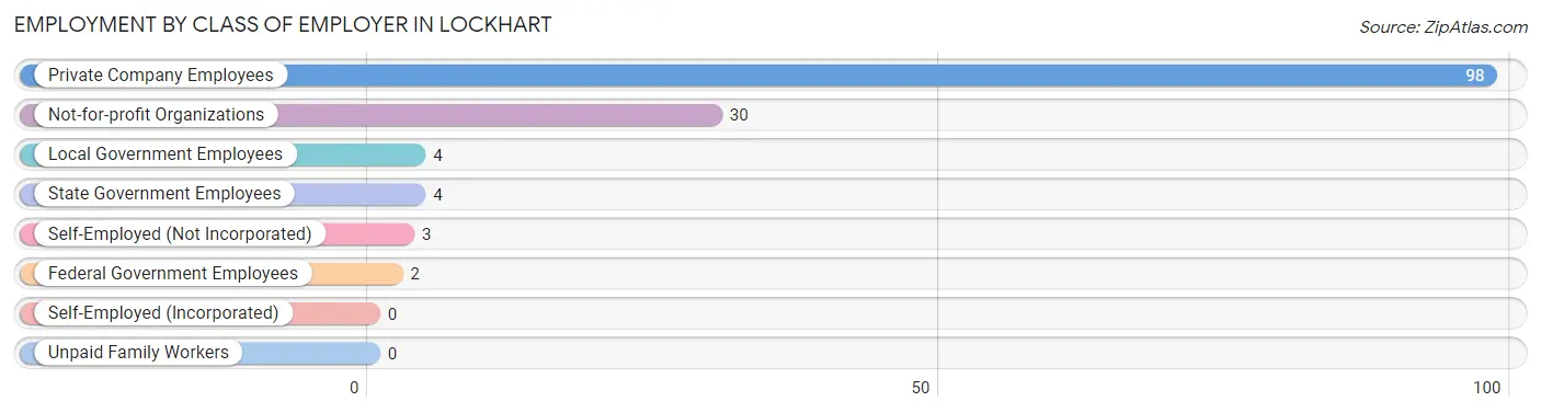 Employment by Class of Employer in Lockhart