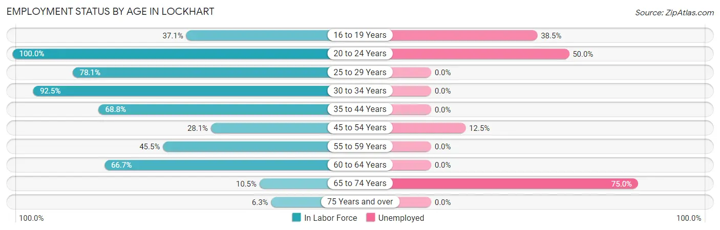 Employment Status by Age in Lockhart