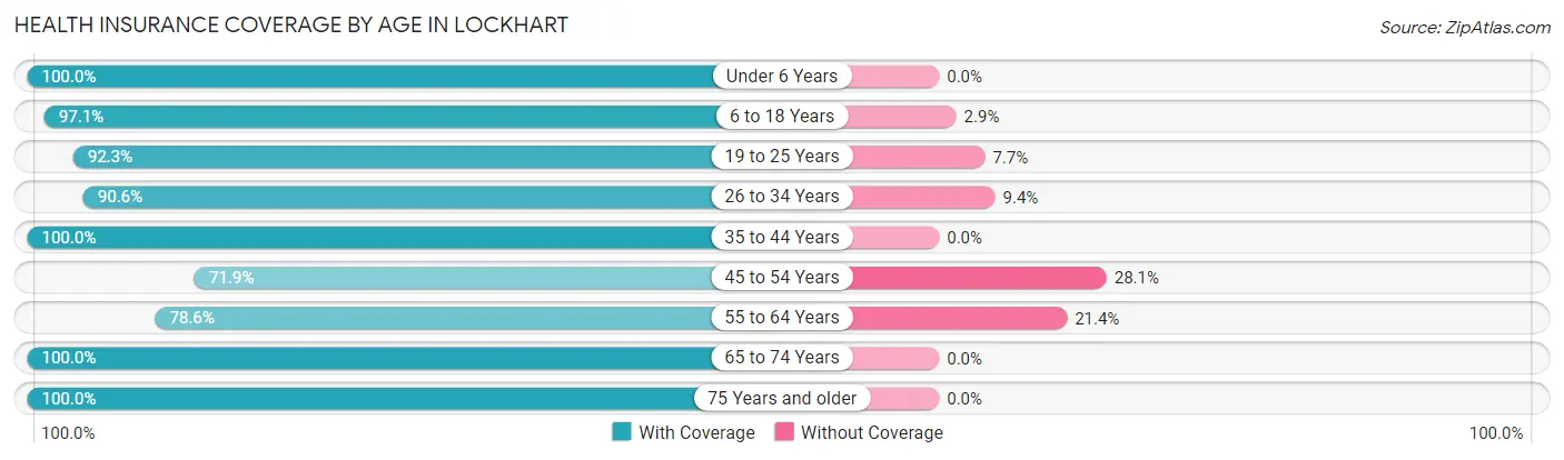 Health Insurance Coverage by Age in Lockhart