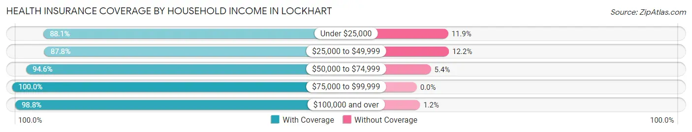 Health Insurance Coverage by Household Income in Lockhart