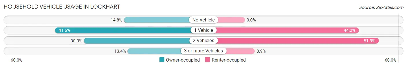 Household Vehicle Usage in Lockhart