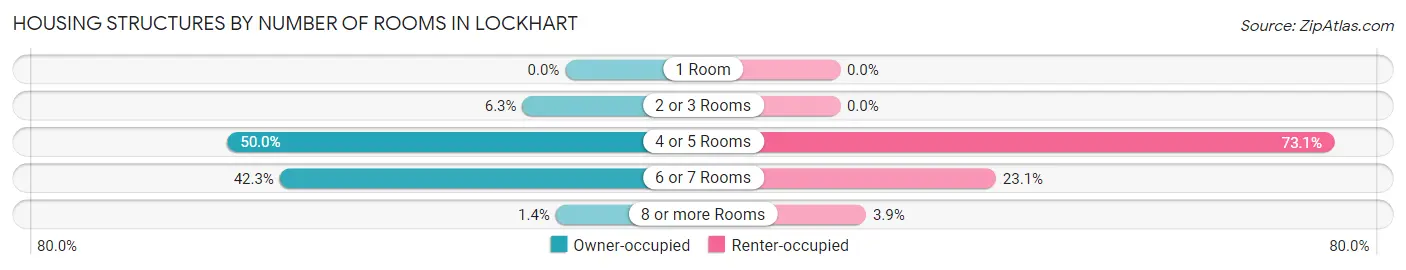 Housing Structures by Number of Rooms in Lockhart