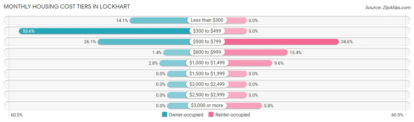 Monthly Housing Cost Tiers in Lockhart