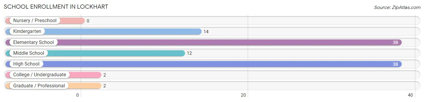 School Enrollment in Lockhart