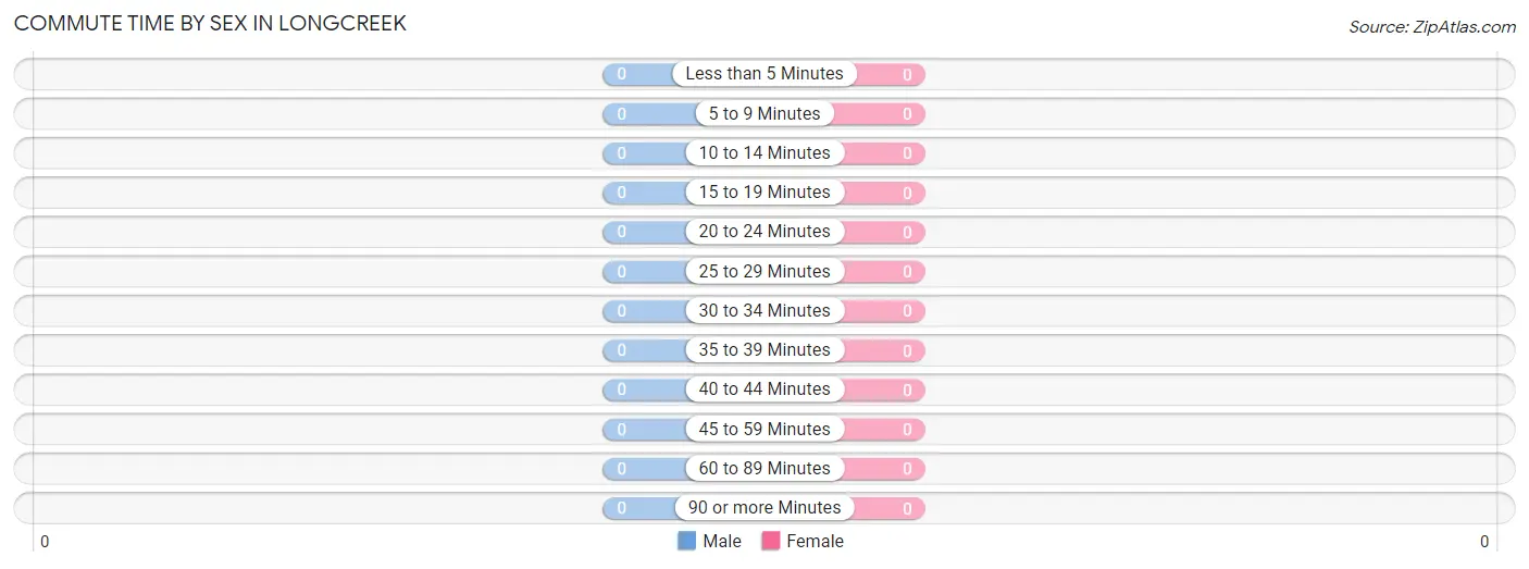 Commute Time by Sex in Longcreek