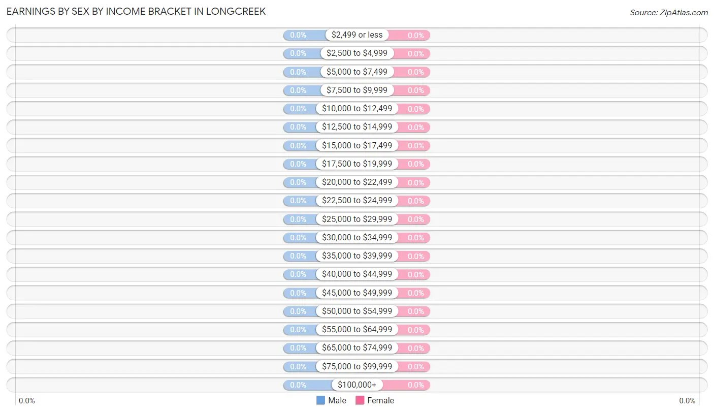 Earnings by Sex by Income Bracket in Longcreek