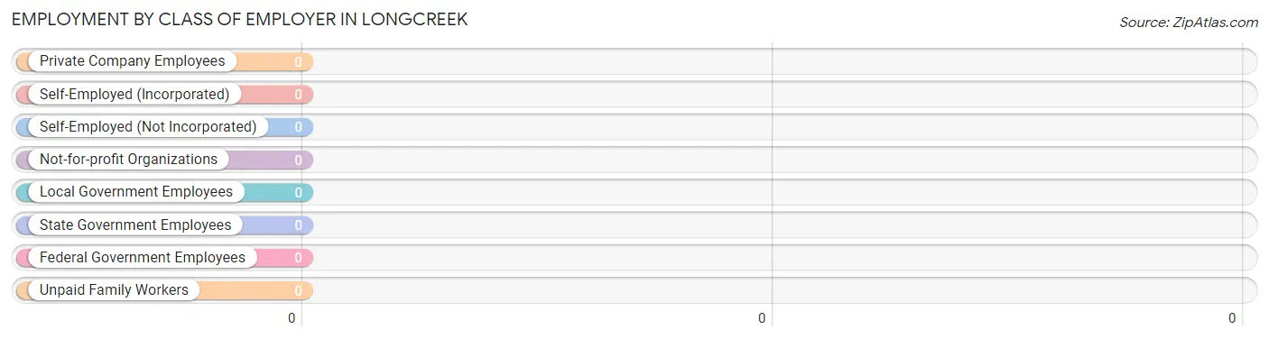 Employment by Class of Employer in Longcreek