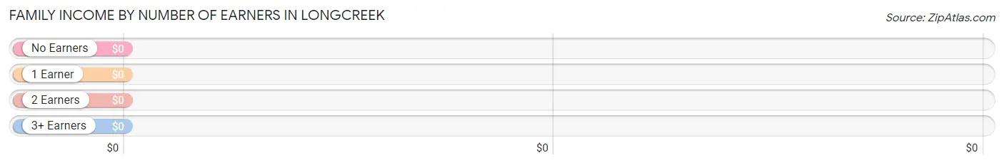 Family Income by Number of Earners in Longcreek