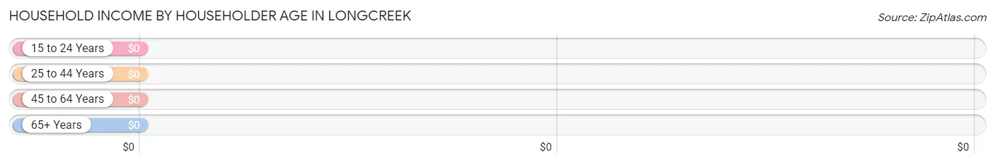 Household Income by Householder Age in Longcreek