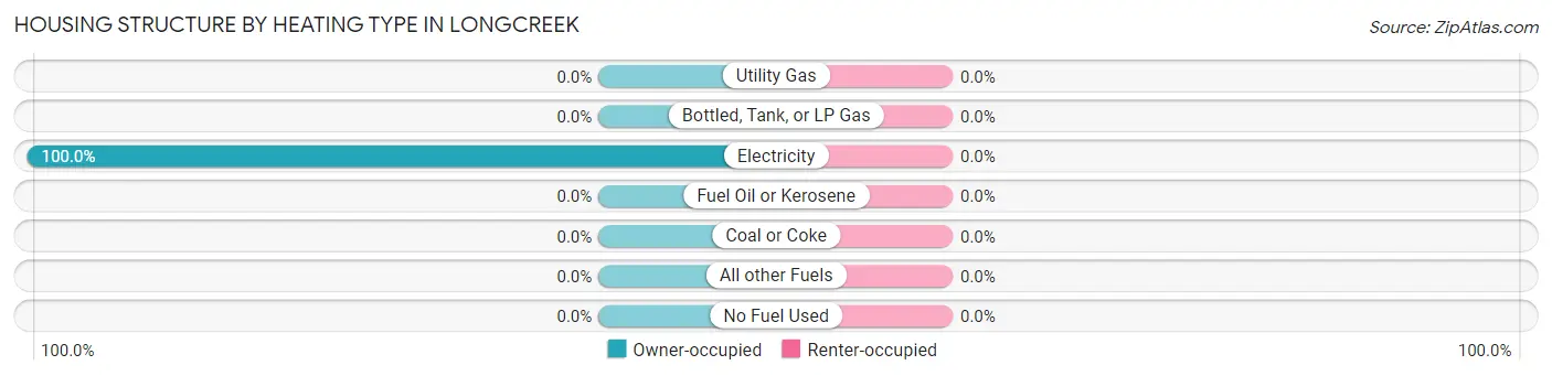 Housing Structure by Heating Type in Longcreek