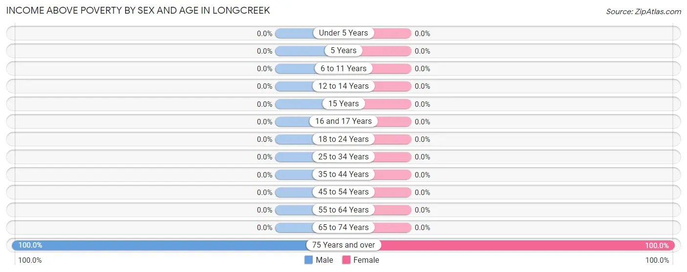 Income Above Poverty by Sex and Age in Longcreek