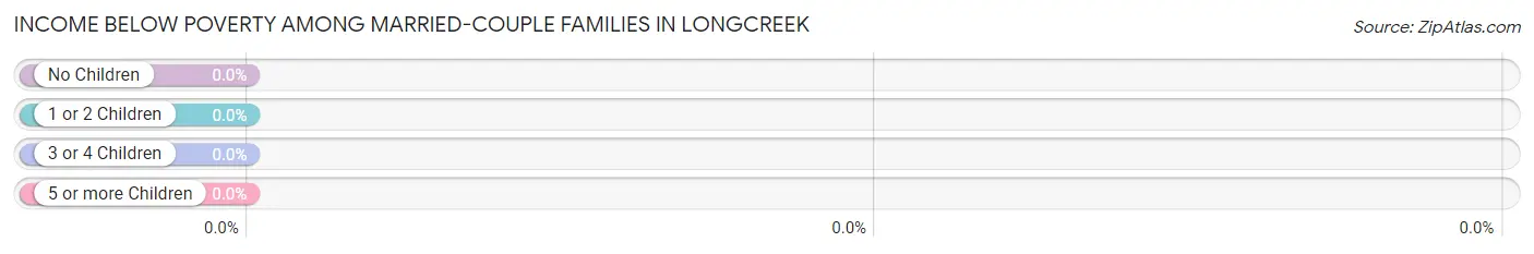 Income Below Poverty Among Married-Couple Families in Longcreek
